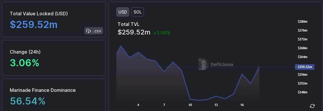 SOL prevails in the DeFi landscape, but testing times remain