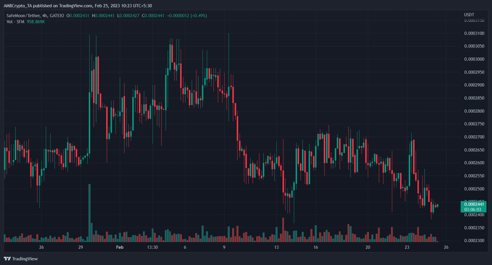 SafeMoon (SFM) Price Prediction 2025-2030: SEC action knocks SFM down