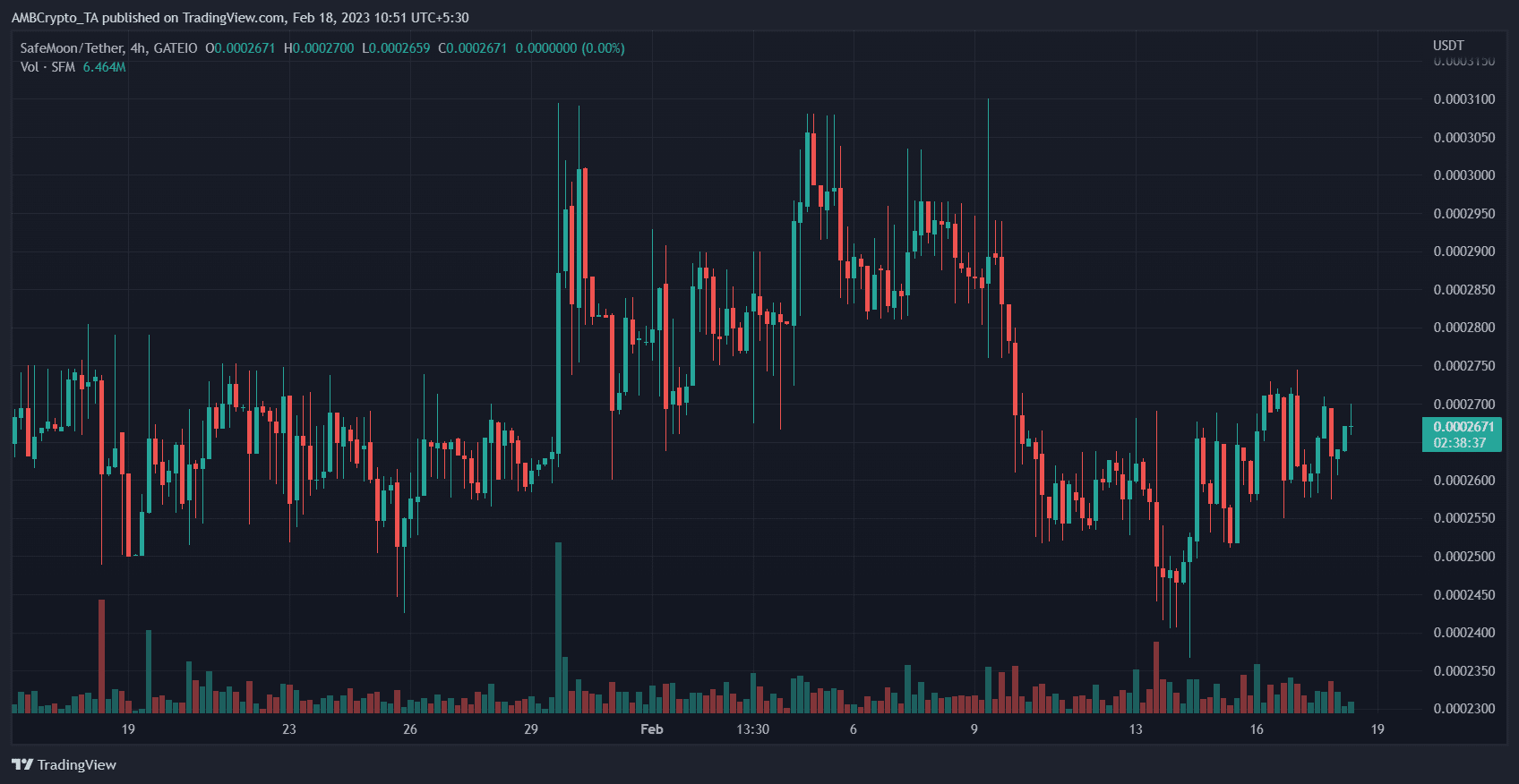 SafeMoon (SFM) Price Prediction 2025-2030: SFM continues to plummet as…