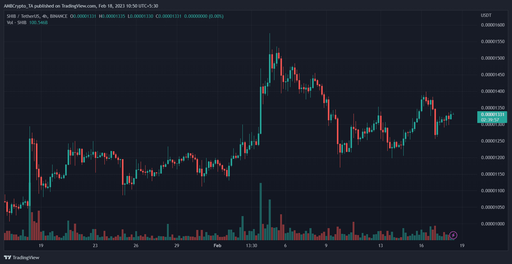 Shiba Inu Coin (SHIB) Price Prediction 2025-2030: Despite bullish intent, SHIB havers