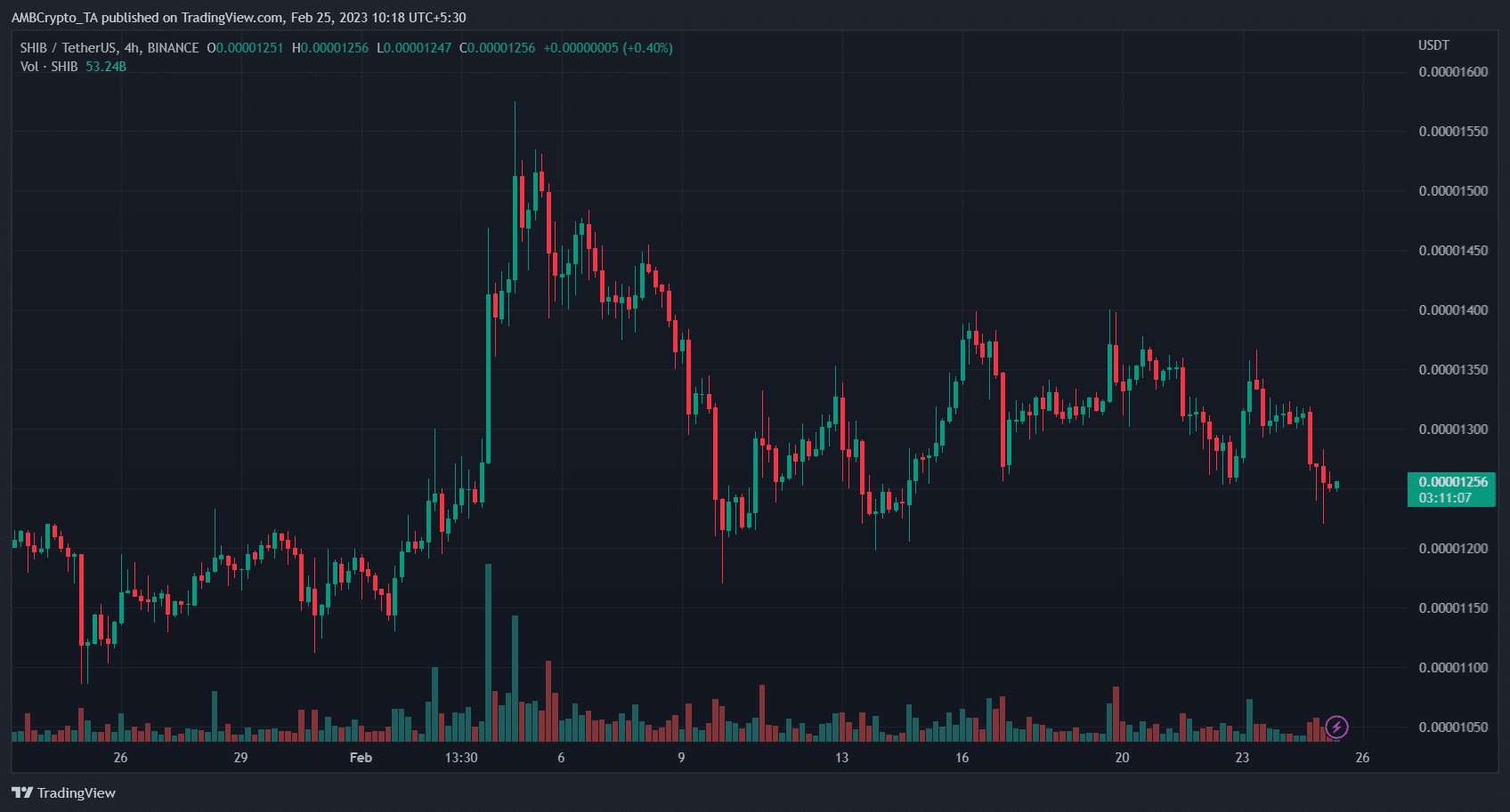 Shiba Inu Coin (SHIB) Price Prediction 2025-2030: SHIB rises by 3% amid…