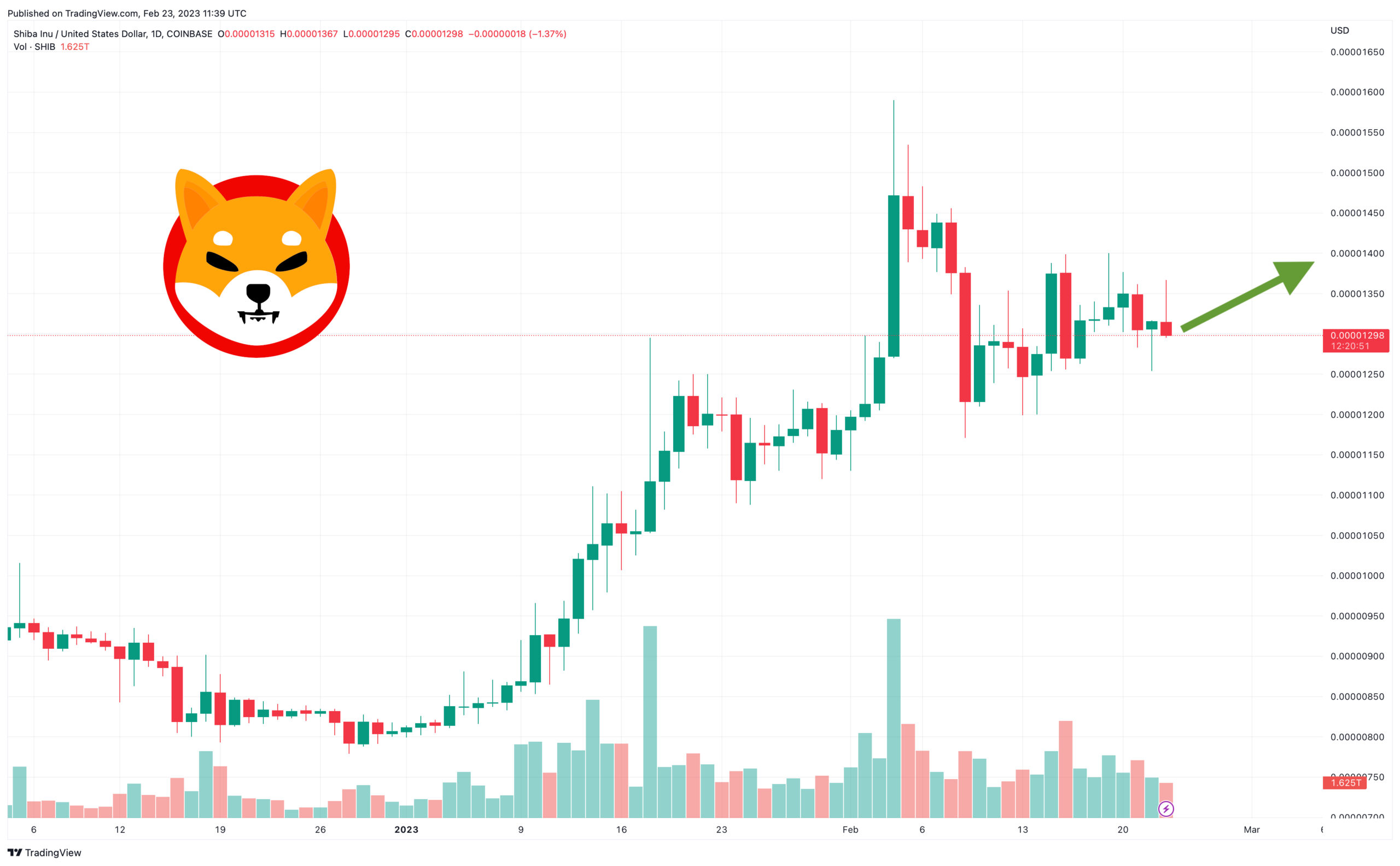 Shiba Inu Price Prediction as SHIB Sees $400 Million Trading Volume Come In – $1 SHIB Incoming?