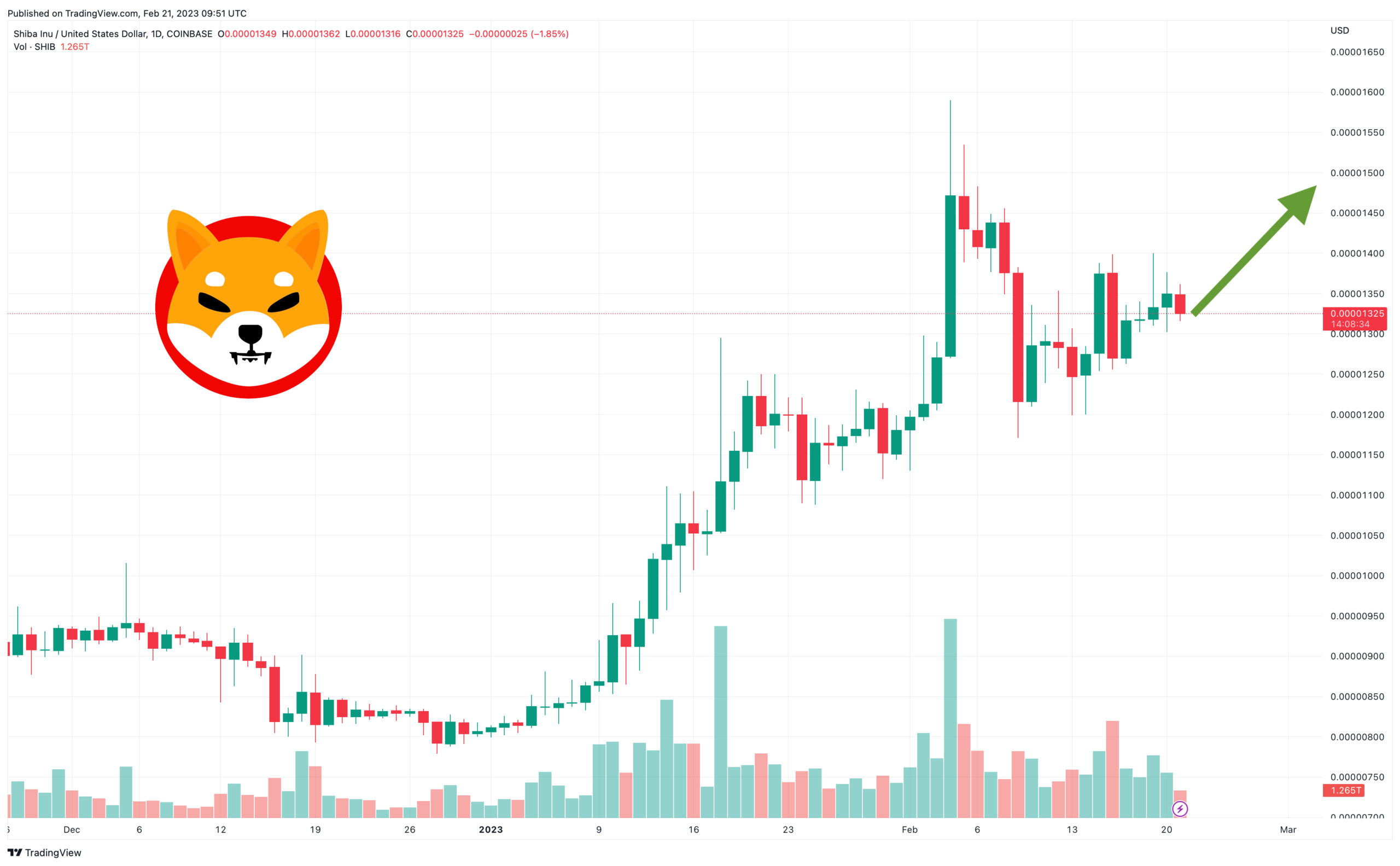 Shiba Inu Price Prediction as SHIB Spikes Up 7% in a Week – Is a New Rally Starting?