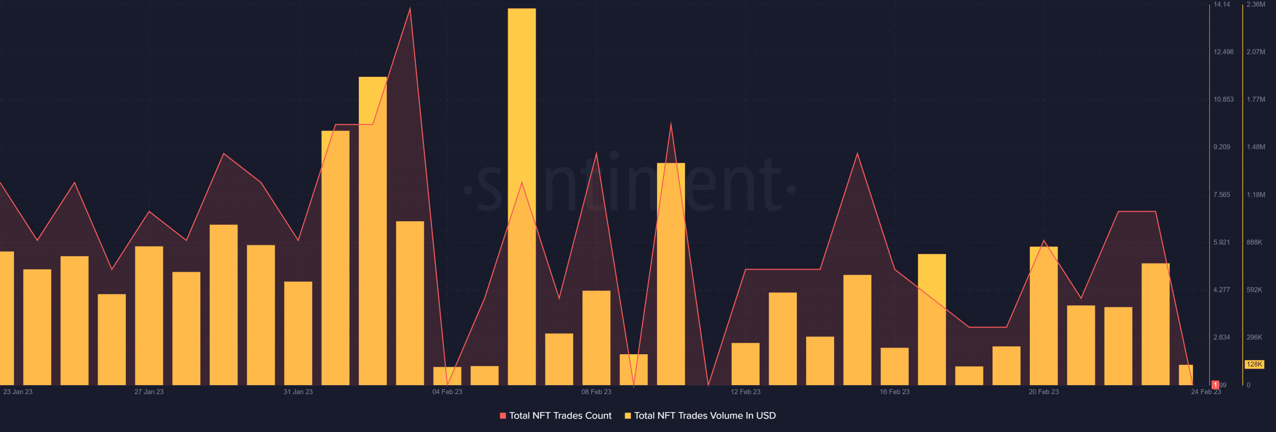 Solana: NFT ecosystem declines while SOL struggles, more inside