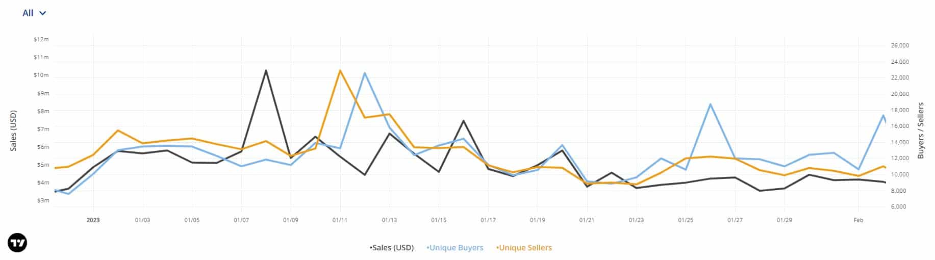 Solana NFTs’ potential looks promising, but what is in store for SOL?