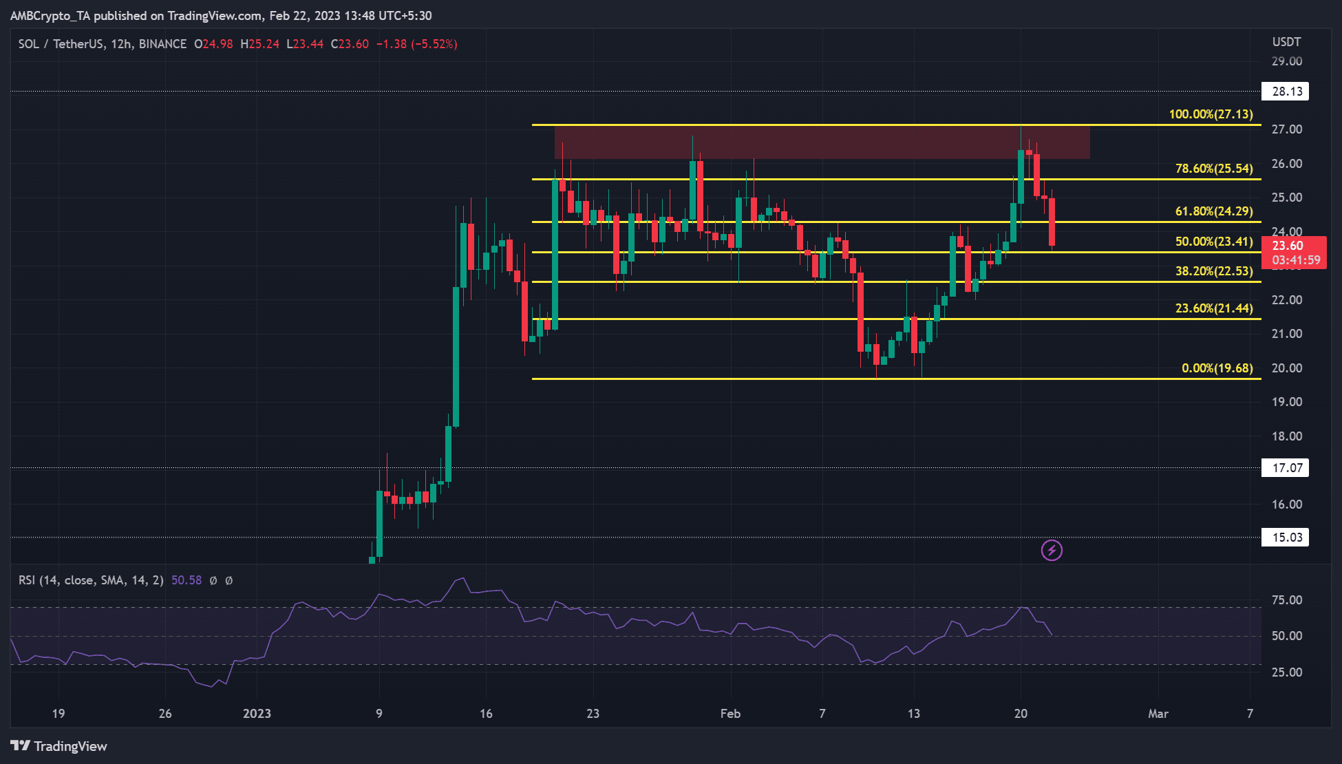 Solana [SOL] cuts into last week’s gains, retests 50% Fib level