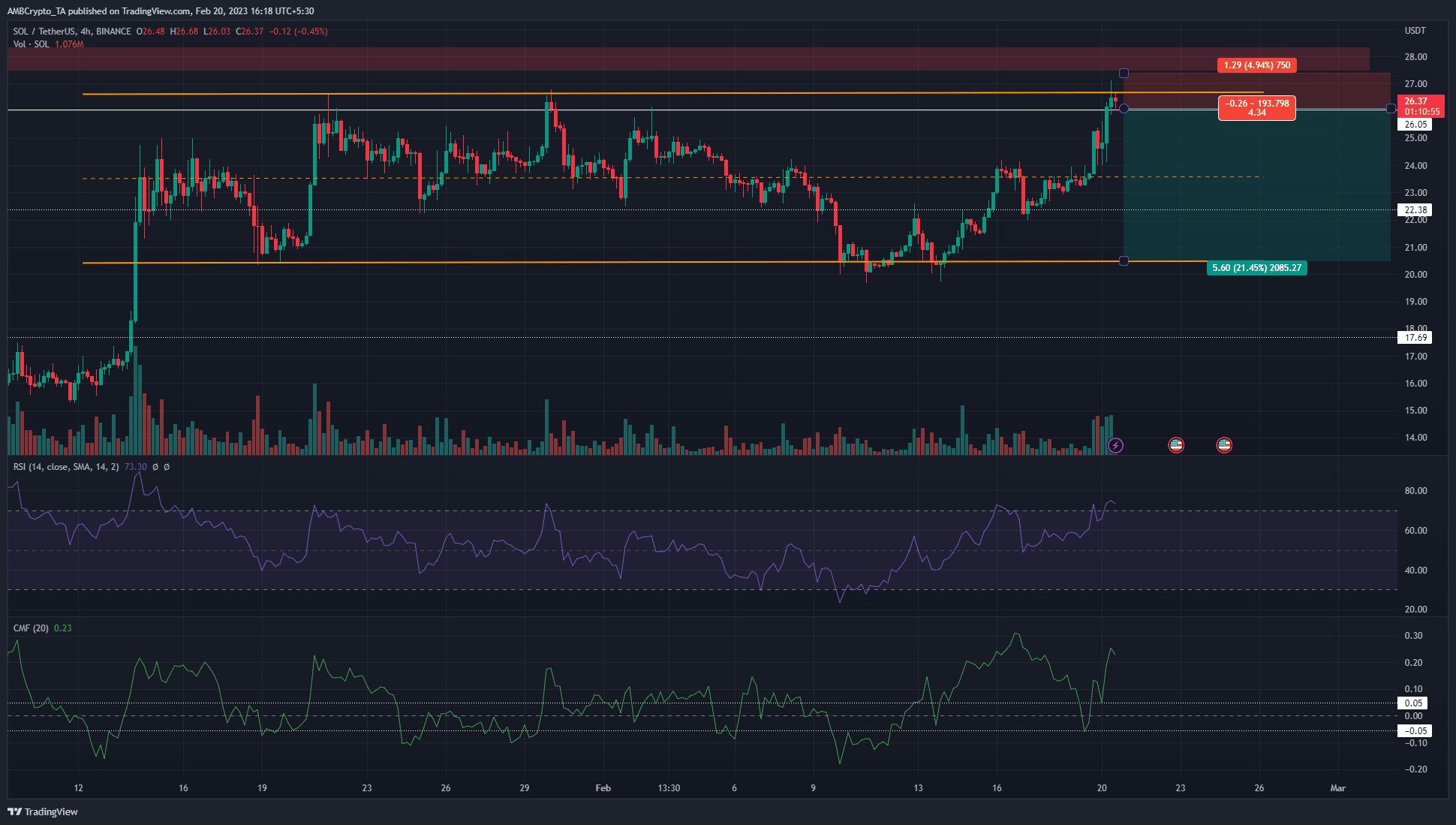 Solana is back at the highs of a month-long range, what comes next?