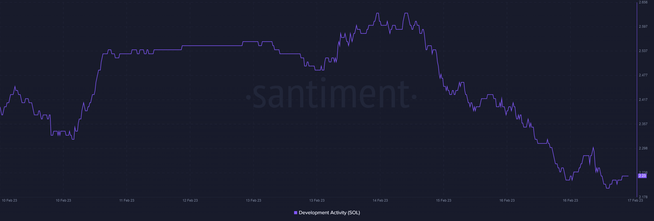 Solana tries to improve network appeal, but gets pulled back by these indicators
