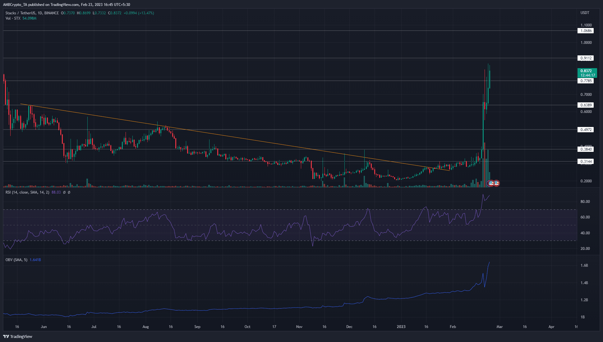 Stacks [STX]: A 165% 7-day rally, will the bull run continue in March?