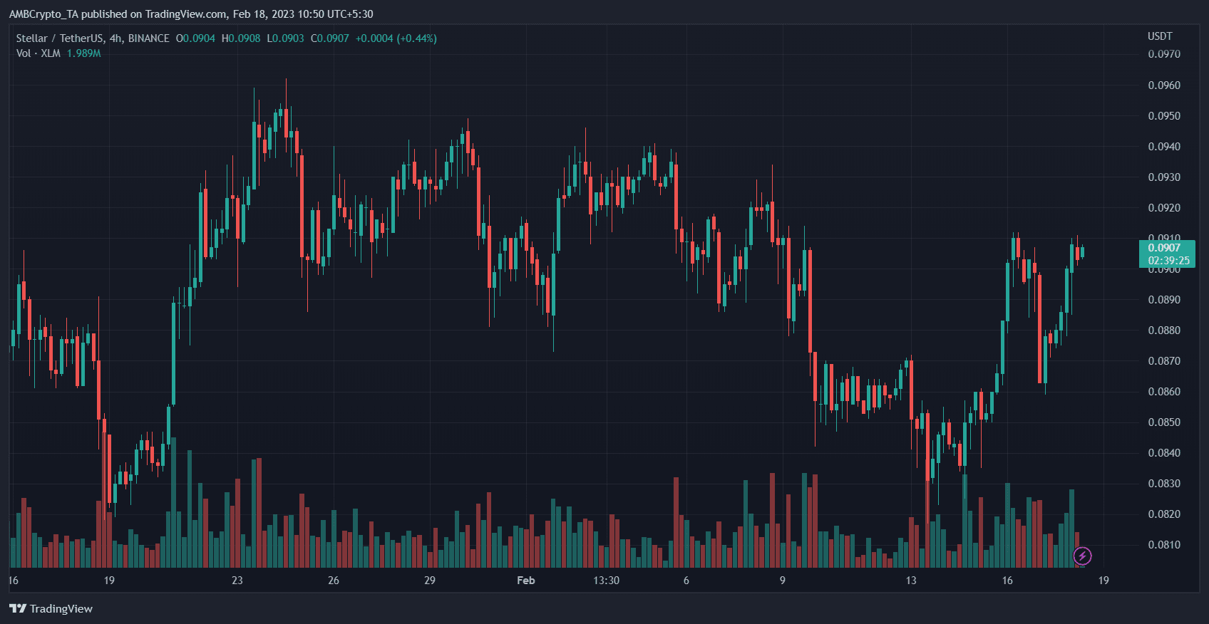 Stellar (XLM) Price Prediction 2025-30: XLM continues coursing sideways