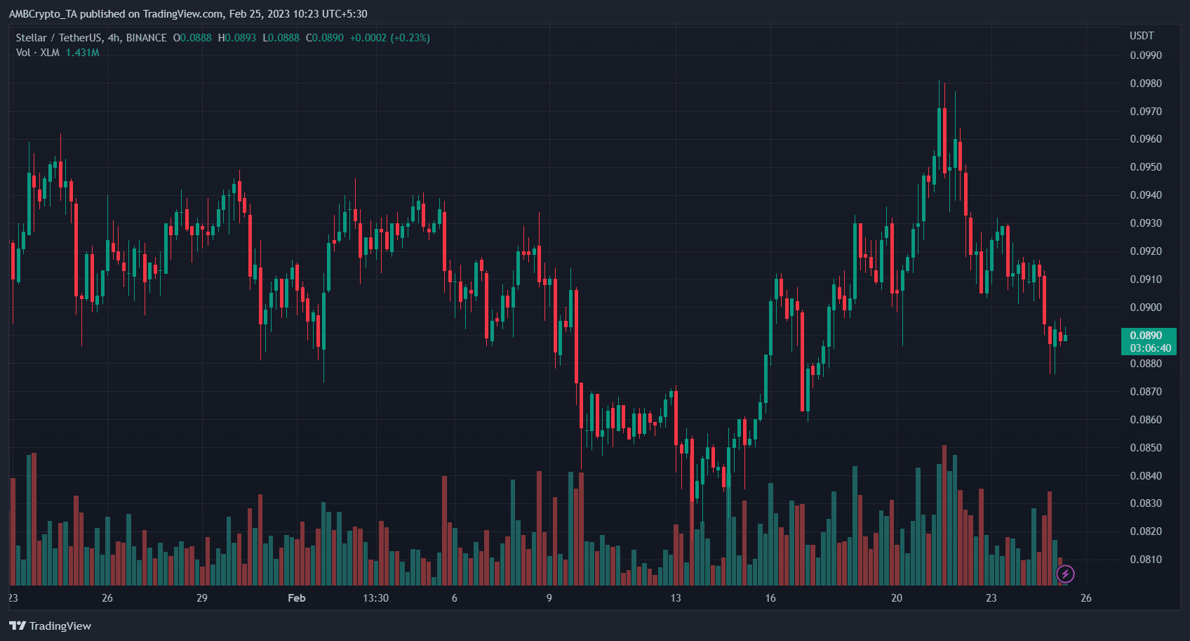Stellar (XLM) Price Prediction 2025-30: XLM on par for $0.010?
