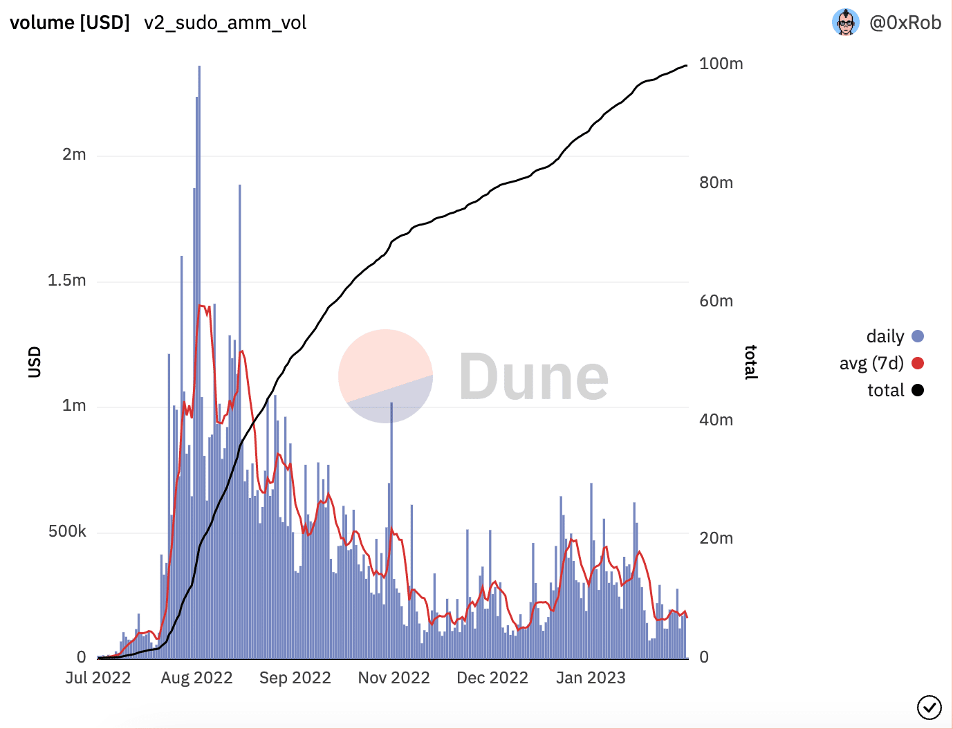 Sudoswap: Cumulative trading volume crosses $100m milestone, but…