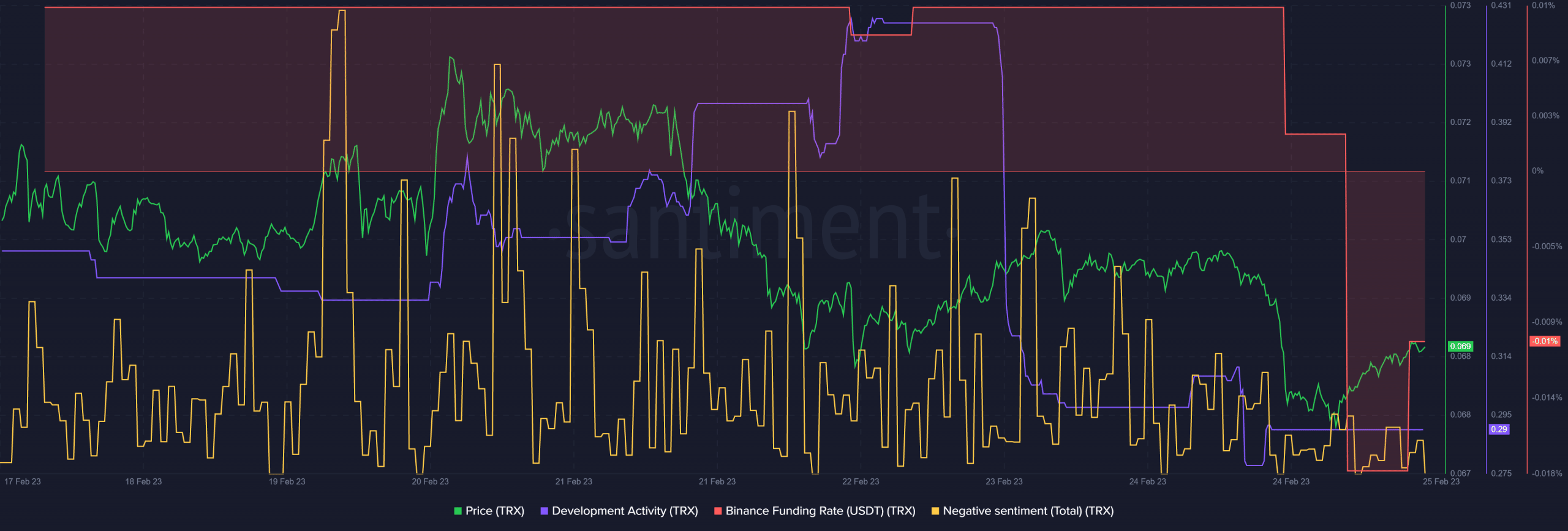 TRON: Will these developments propel TRX’s trend reversal? Analyzing…