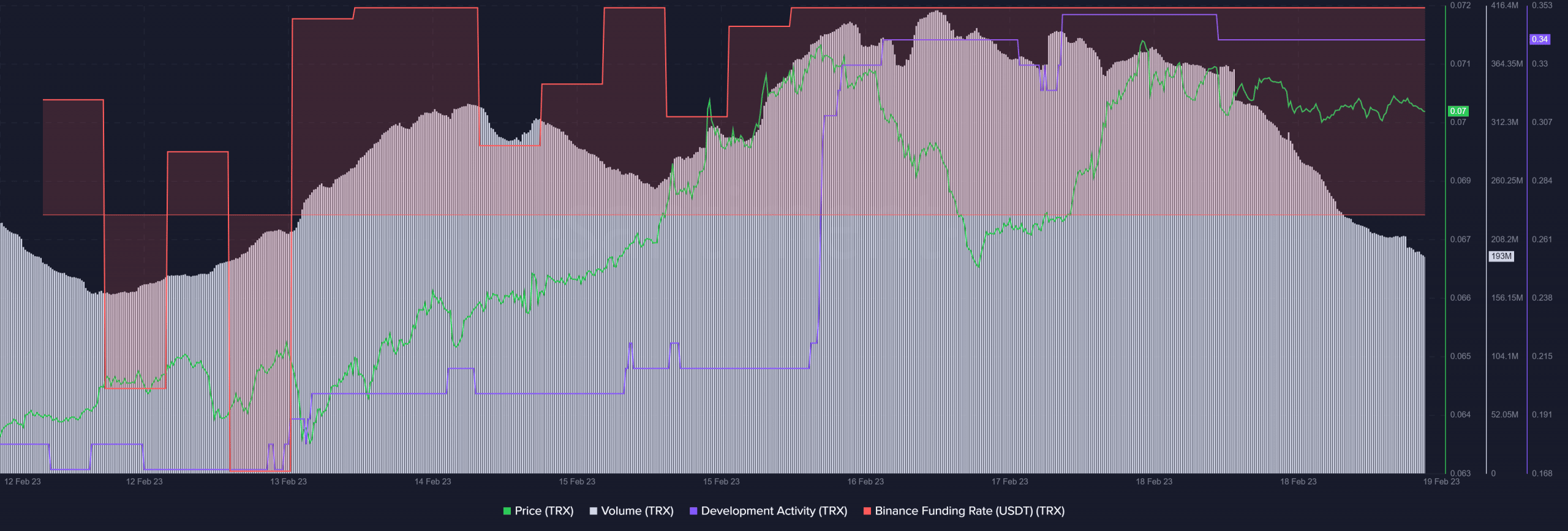 TRON outperforms Ethereum [ETH] and Bitcoin [BTC] in this regard