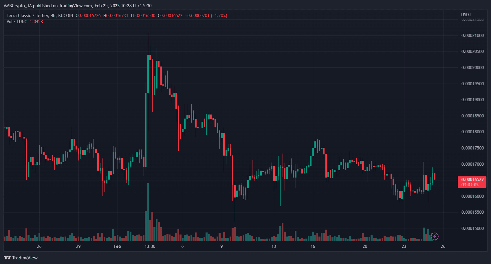 Terra LUNA Classic [LUNC] Price Prediction 2025-2030: Can LUNC rise again?