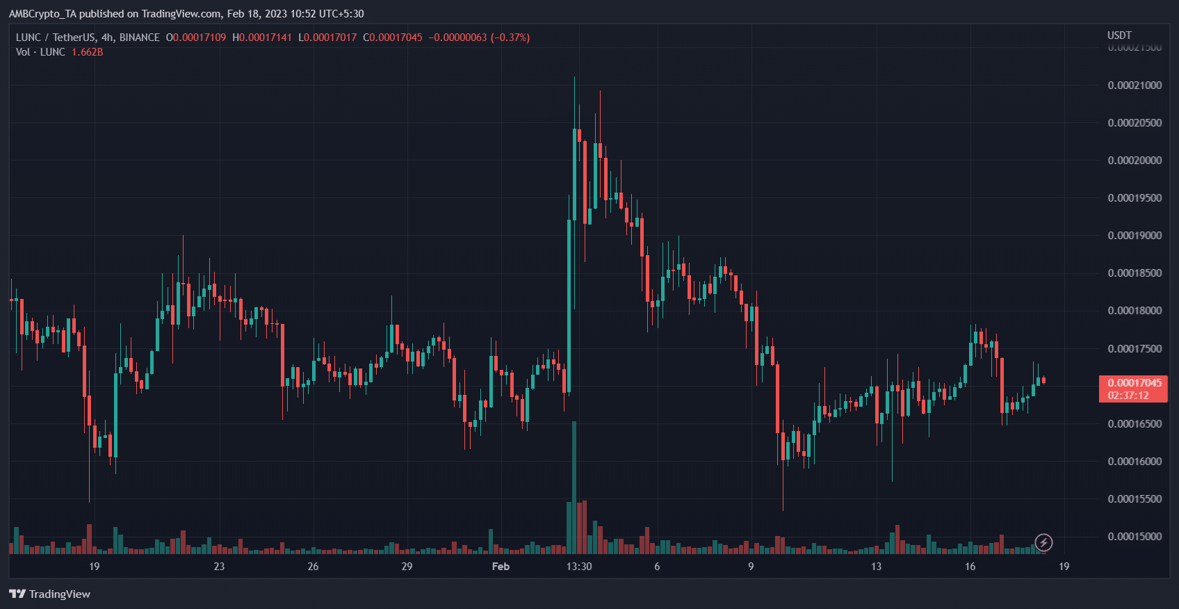 Terra LUNA Classic [LUNC] Price Prediction 2025-2030: LUNC balances recovery and relapse