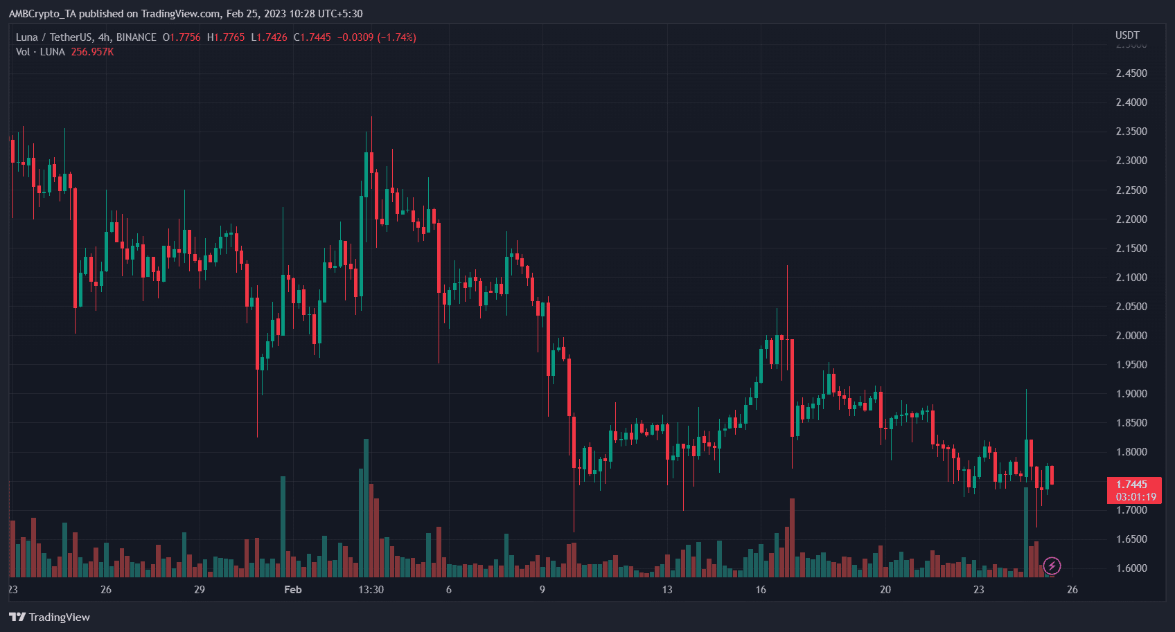 Terra (LUNA) Price Prediction 2025-2030: LUNA can reach $2 if…