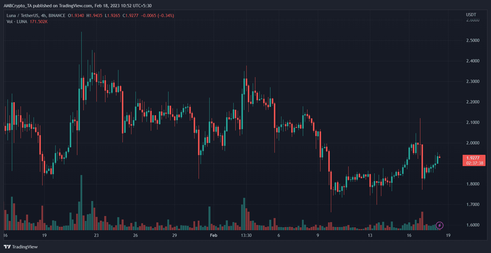 Terra (LUNA) Price Prediction 2025-2030: LUNA oscillates between $2 as…