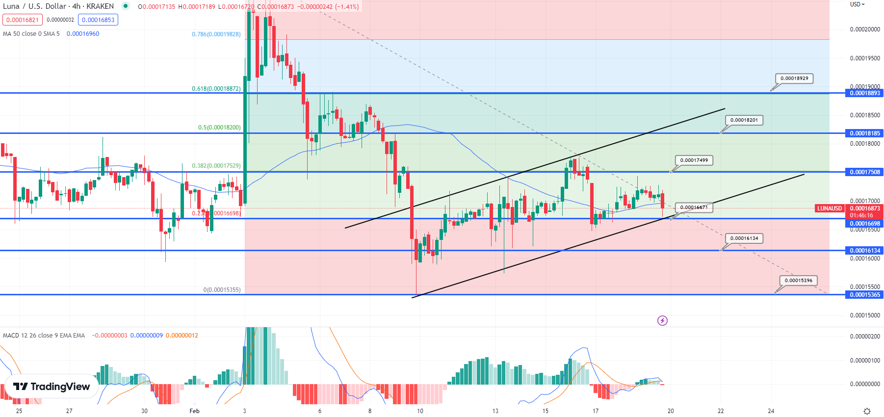 Terra Luna Classic Price Prediction as $100 Million Trading Volume Comes In – $1 LUNC Incoming?