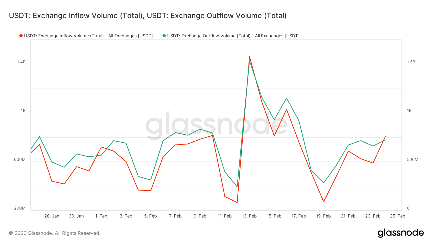 USDT transaction volume drops to monthly low, but what’s the Chinese connection