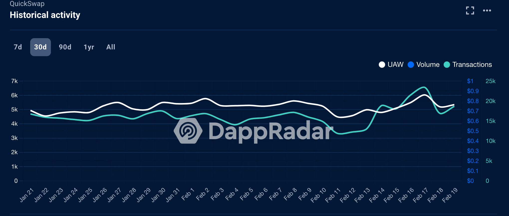 Understanding Polygon’s midway stagnation as Optimism and Arbitrum…