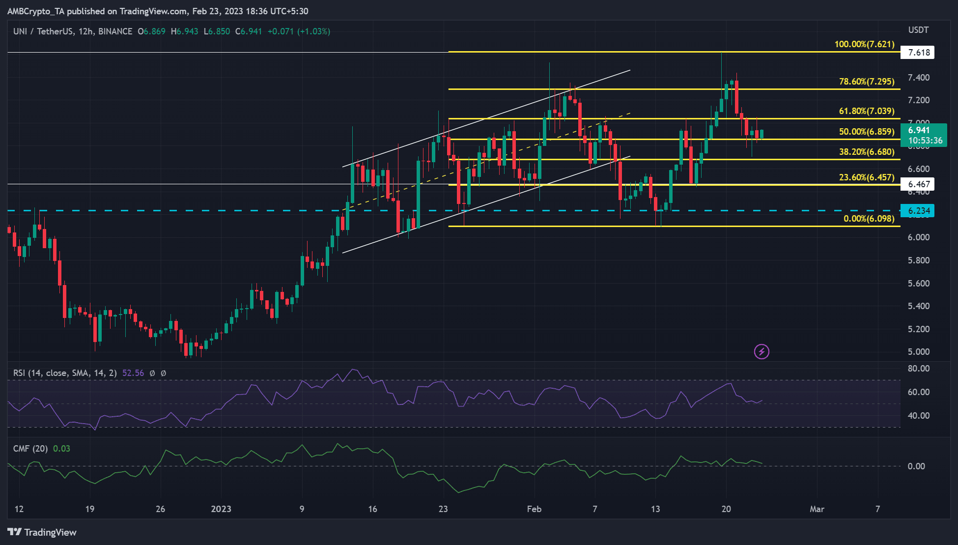 Uniswap [UNI] falls to key support, can 50% Fib level prevail?