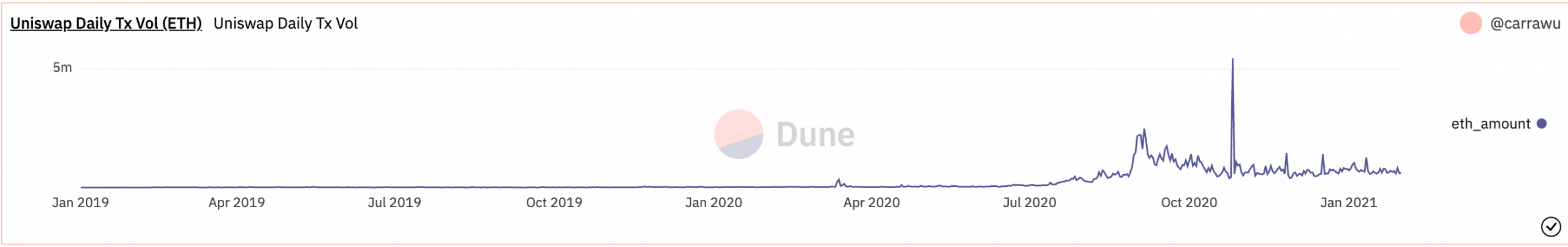 Uniswap’s trading volume gives alarming signal; should you short UNI