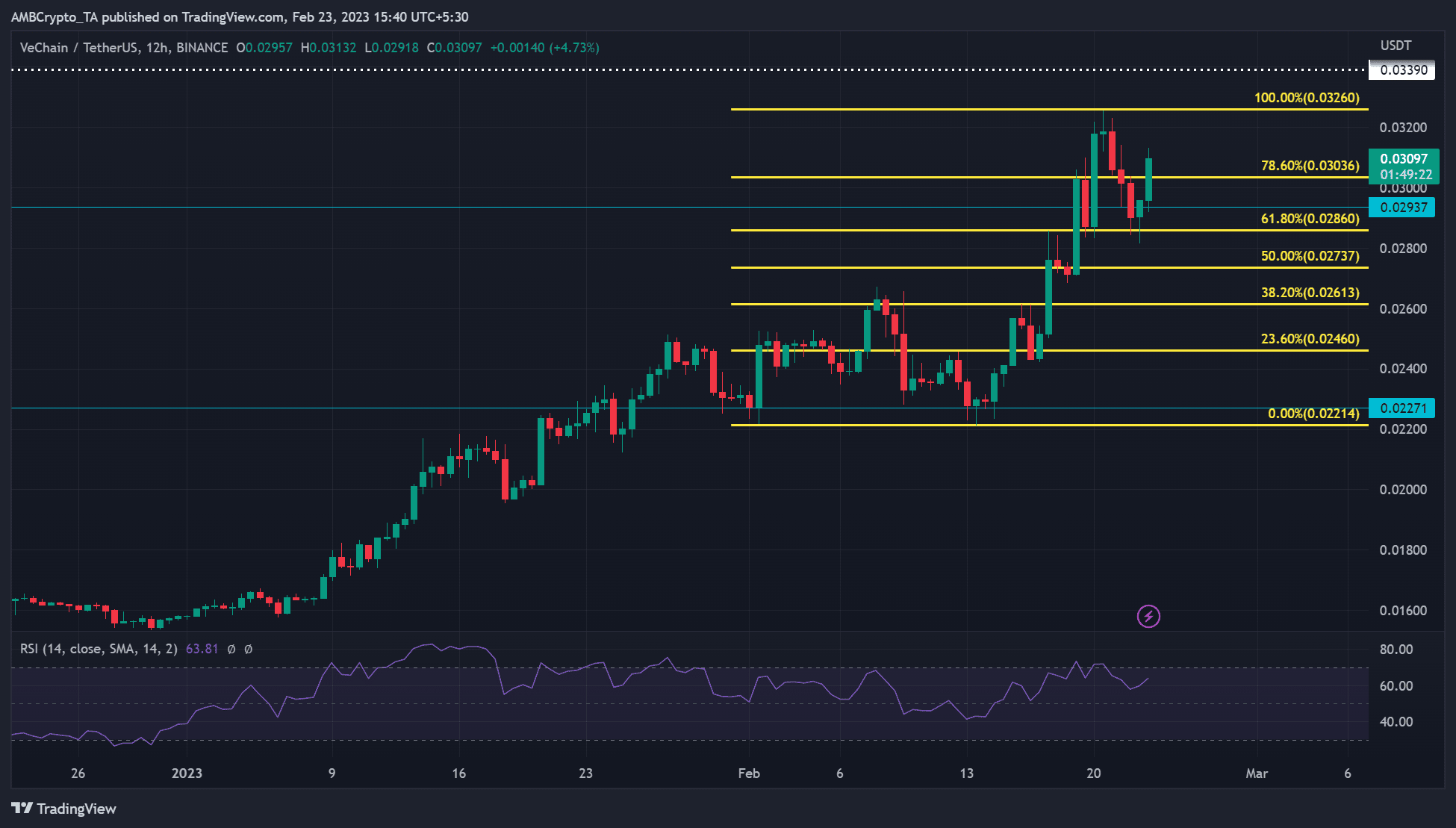 VeChain [VET] price prediction: Will this altcoin continue its bullish run?