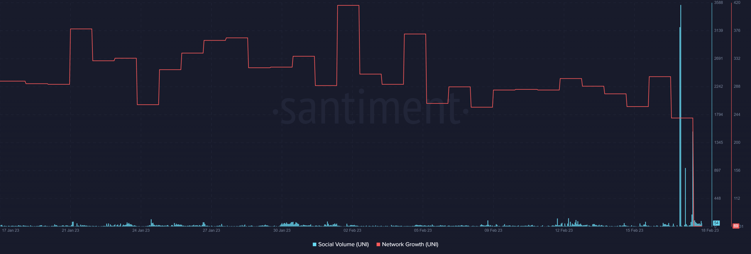 What Uniswap’s network growth can teach us about the current market