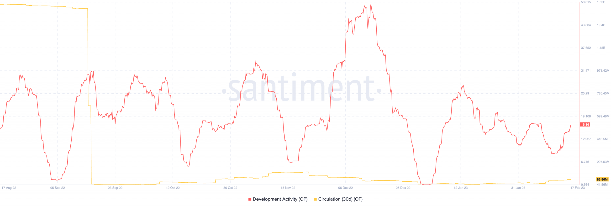 Where do OP holders stand as Optimism reschedules Bedrock upgrade?