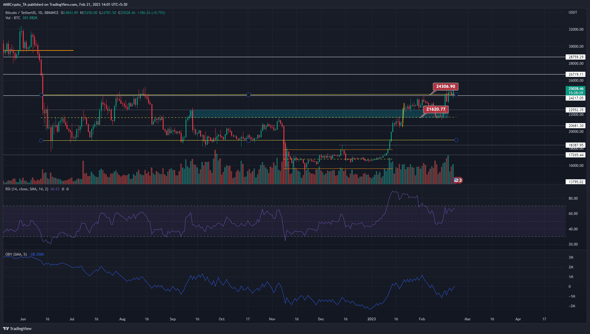 Will BTC face rejection at $25.2k or can bulls take it to 28k?