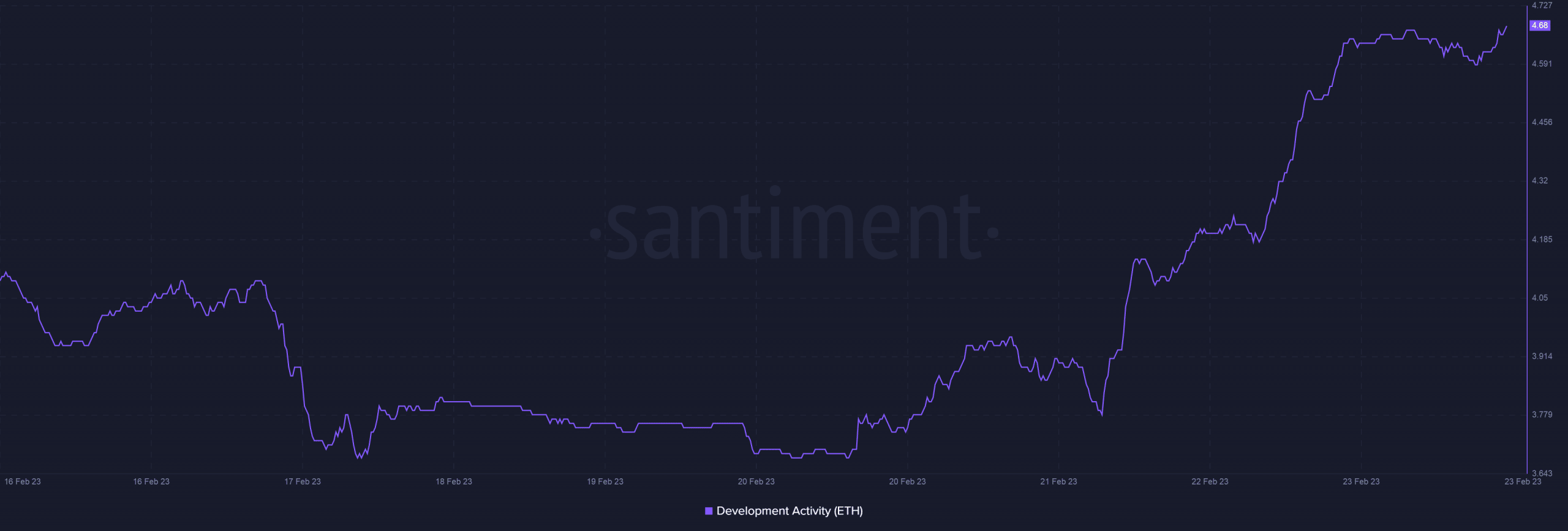 Will Ethereum take a bullish turn with Shanghai Upgrade around the corner?