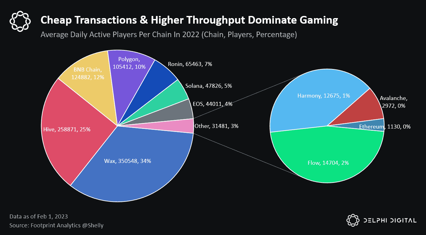 Will Ethereum’s low gaming activity have an impact on the overall network?