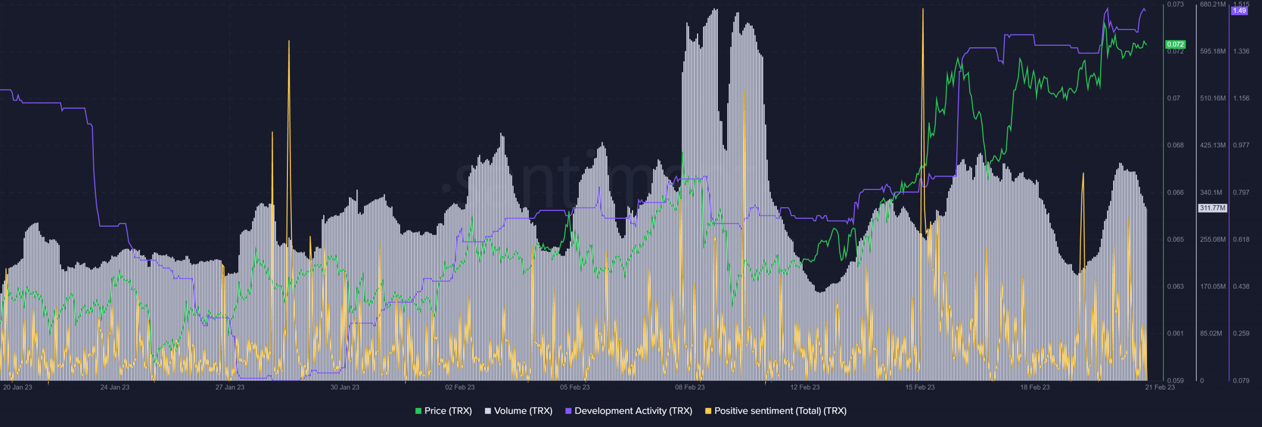 Will TRON’s increased adoption spur network developments in 2023?