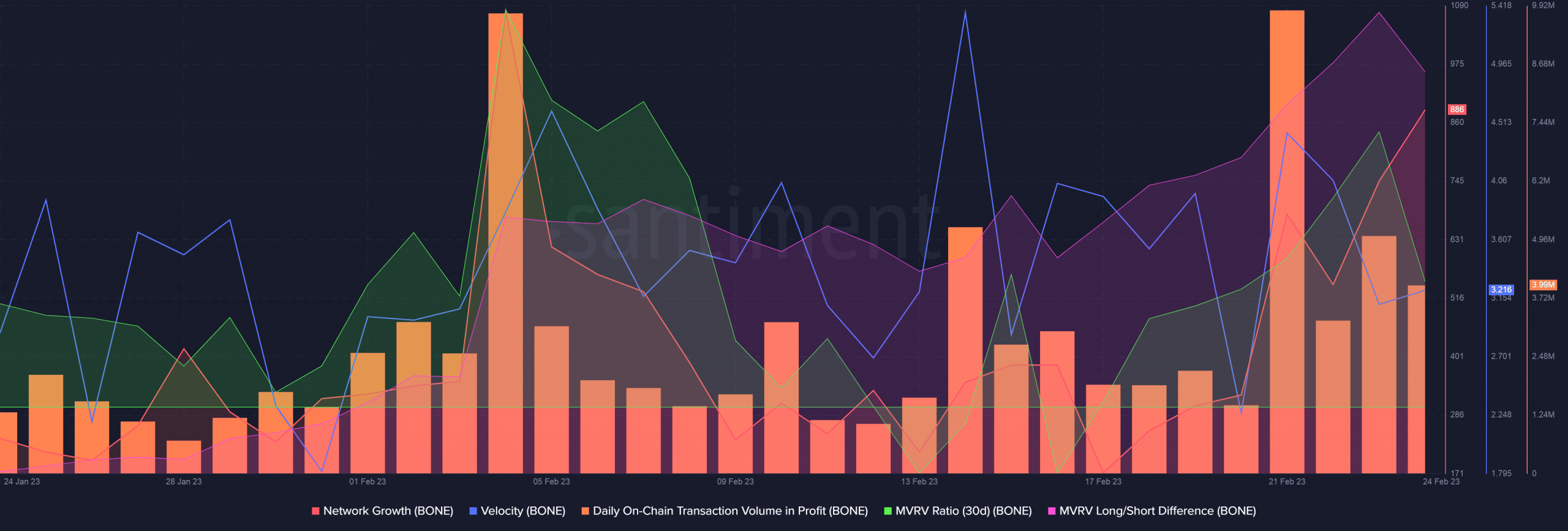 With Shibarium beta set for launch this week, did focus shift to BONE?