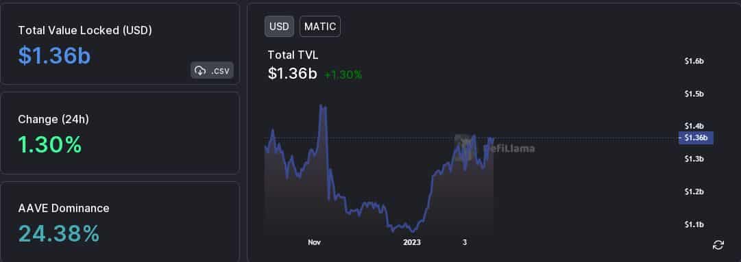 zkEVM buzz continues to power Polygon, where is MATIC headed?
