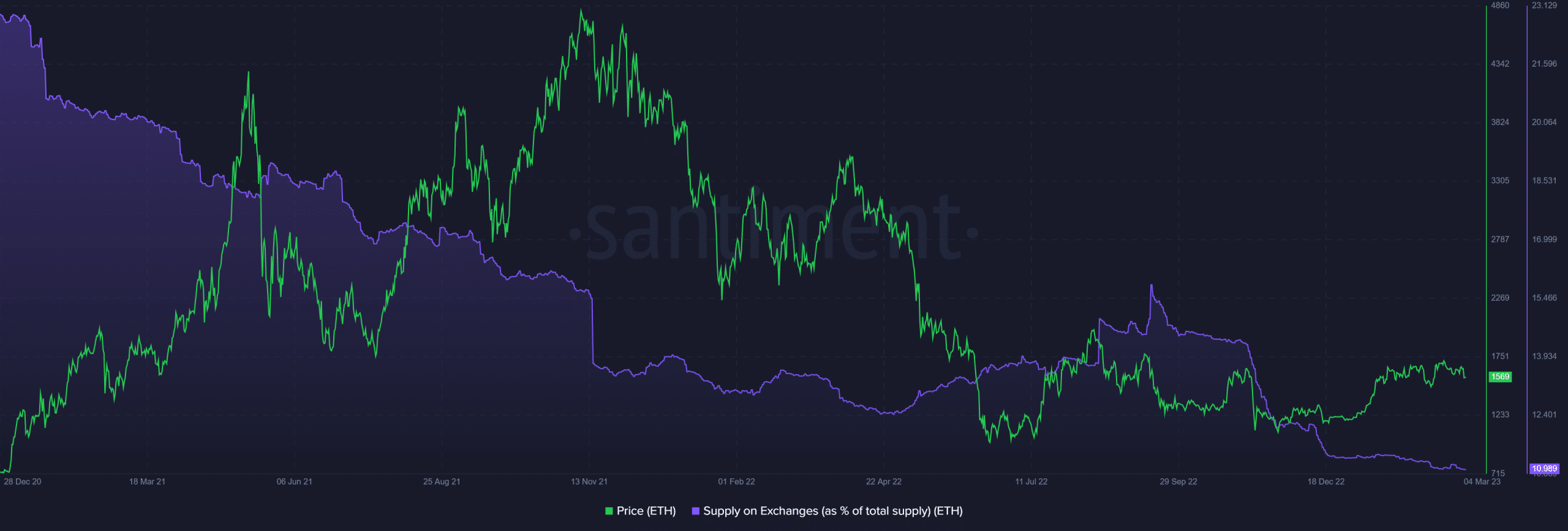 Ethereum [ETH] investors’ reaction to the recent price swings