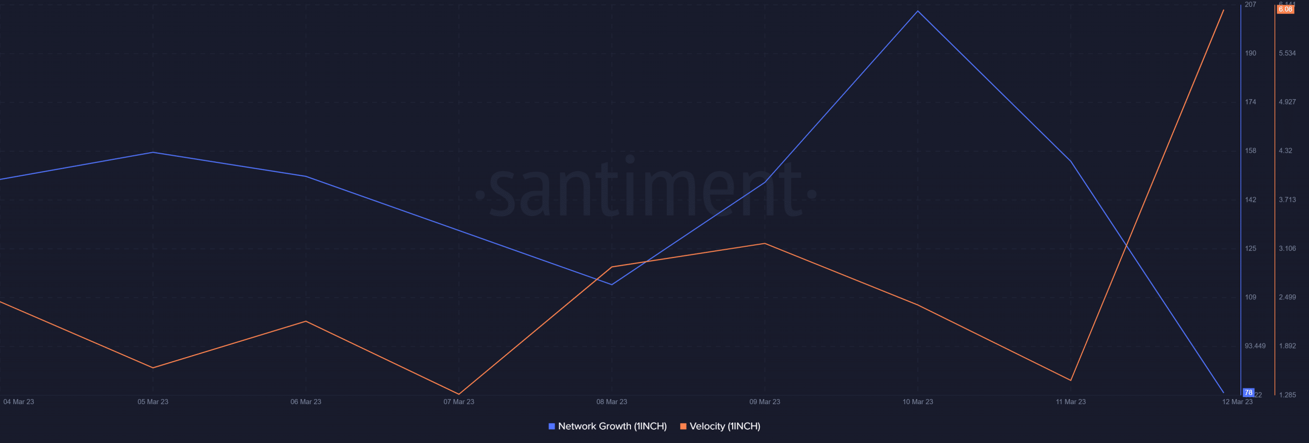 1INCH celebrates record high daily volumes, the credit goes to…