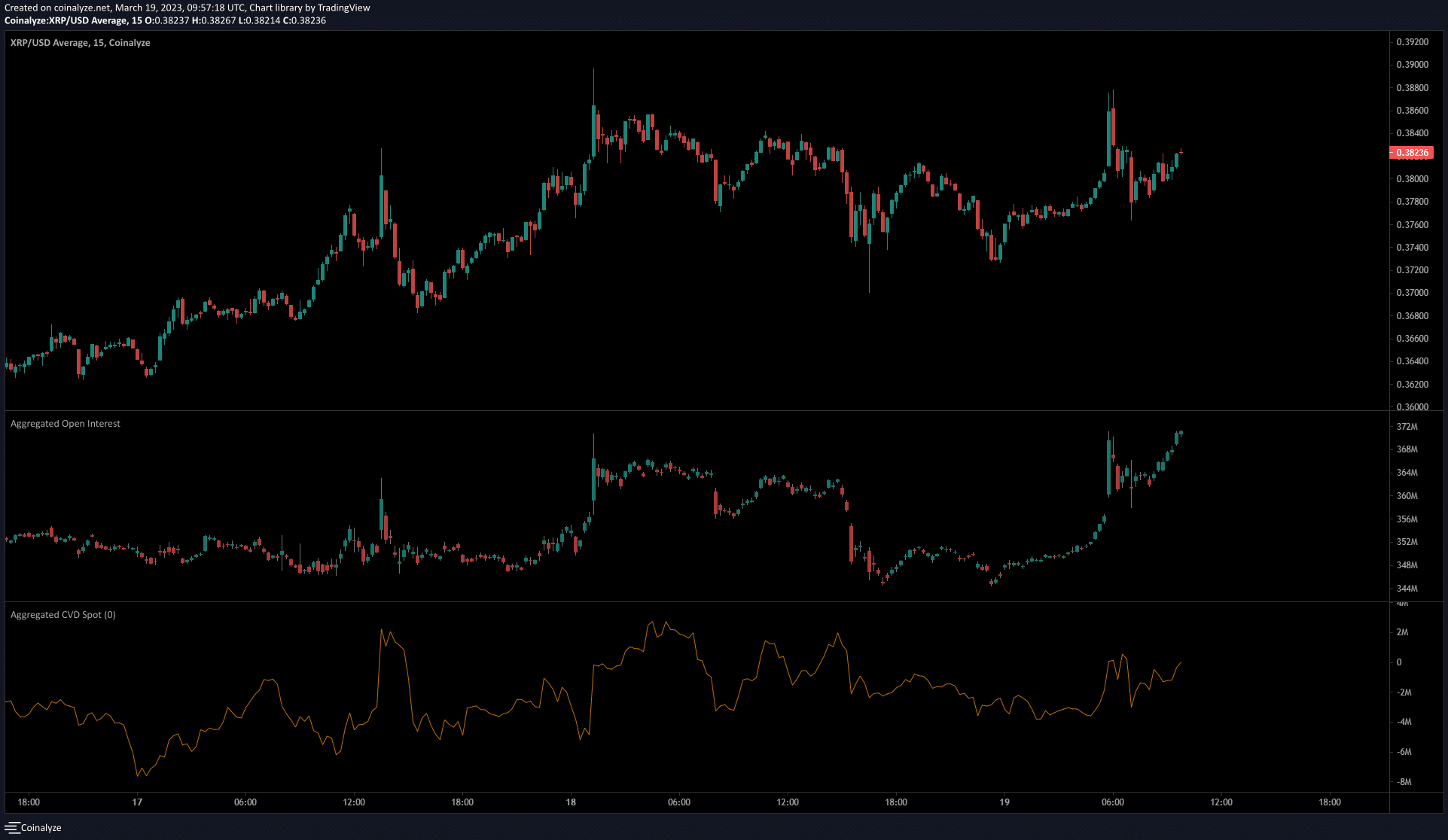 XRP faces a lower timeframe resistance region, can it punch through