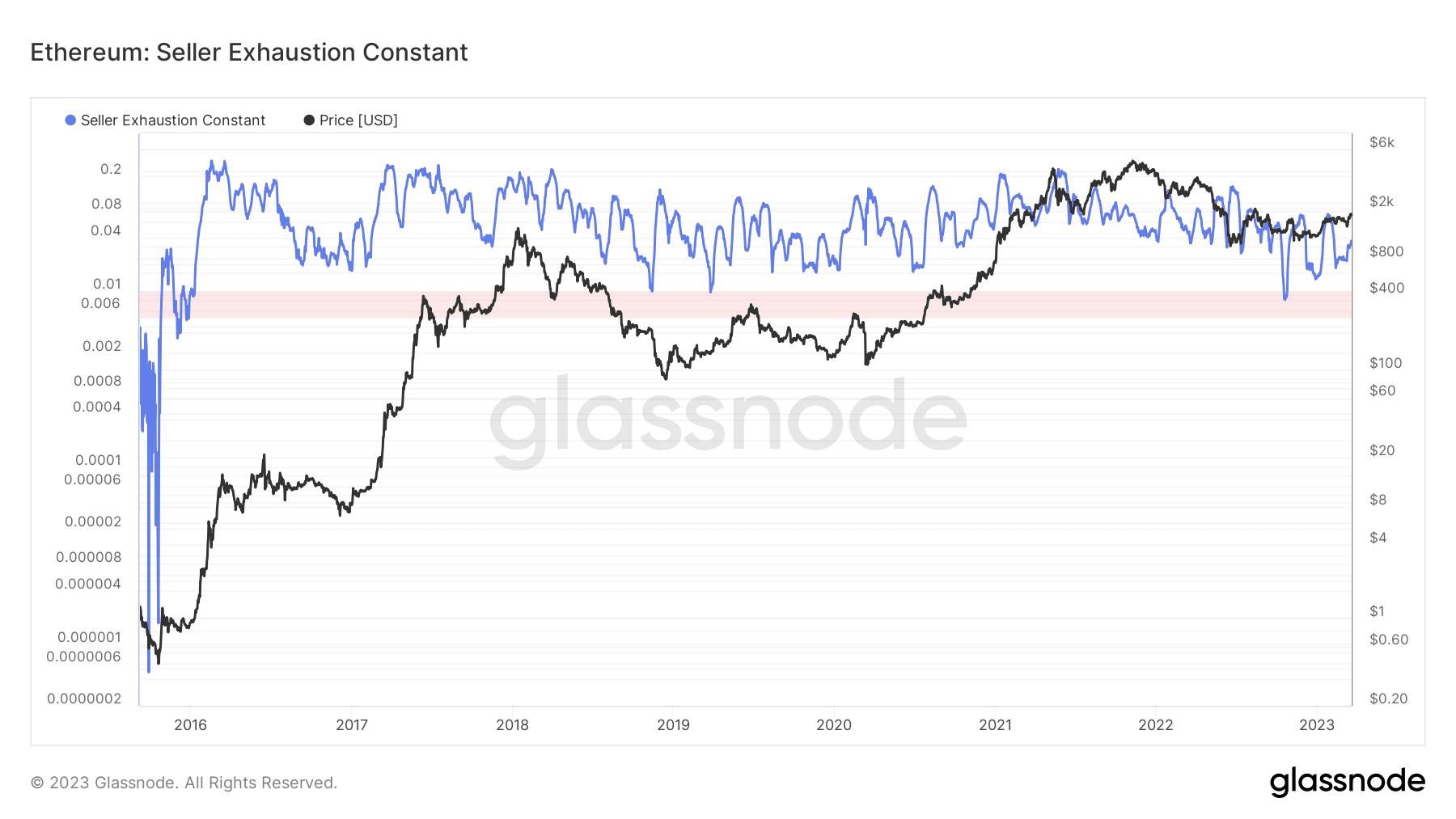 Ethereum [ETH]: Assessing if sliding fees can hasten relay to $2k