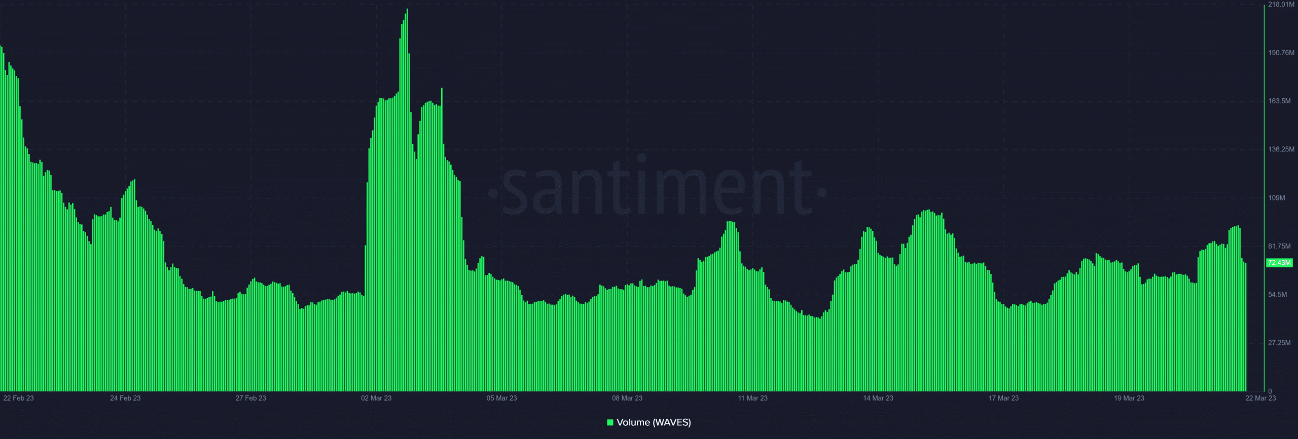 Waves releases update ahead of upcoming changes, here’s what to expect