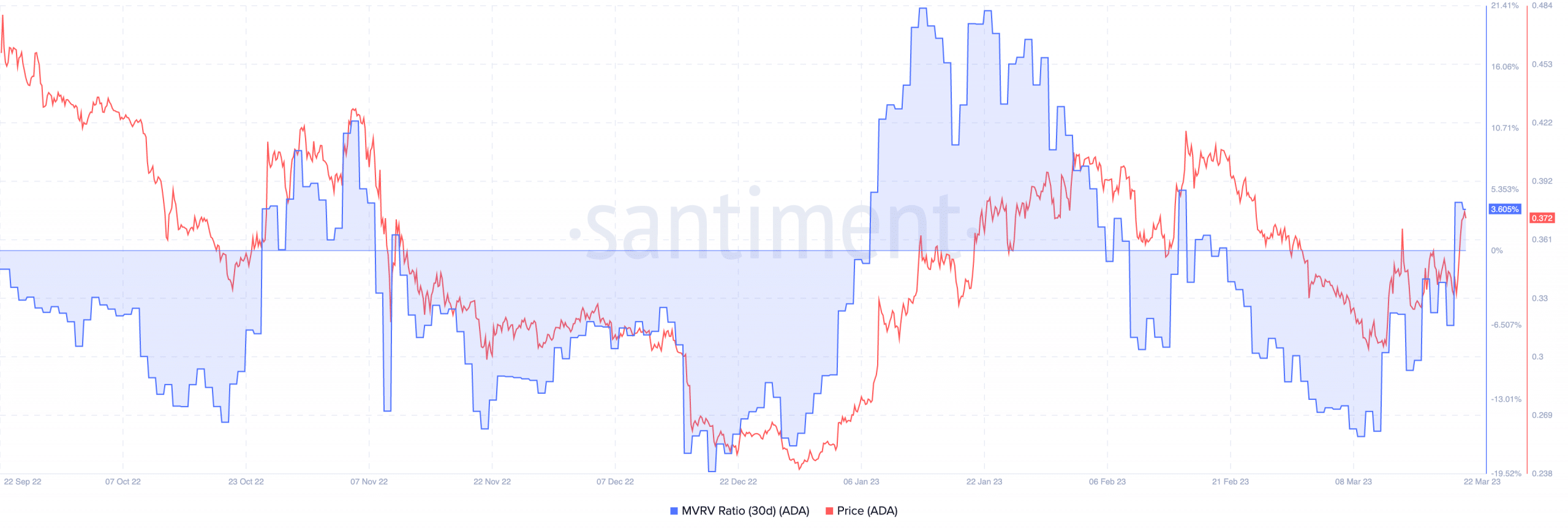 How Cardano [ADA] shrugged off losses, extended growth hike across board