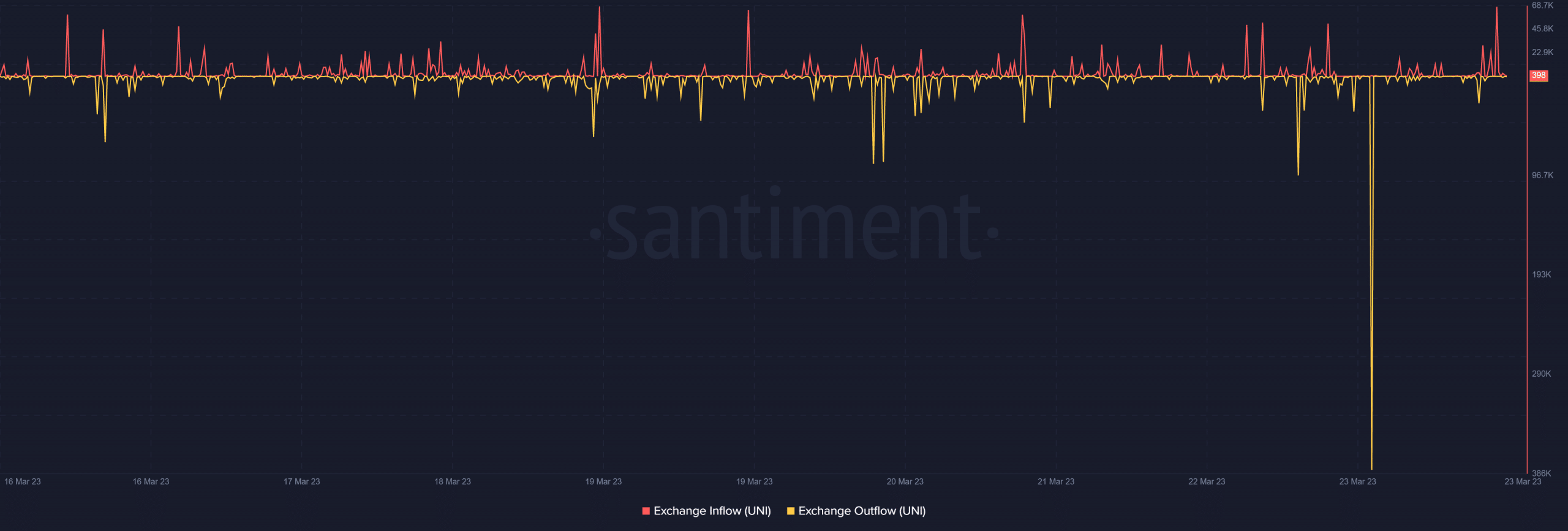 UNI users under risk from fake ETH/ARB pool: Are your holdings safe?