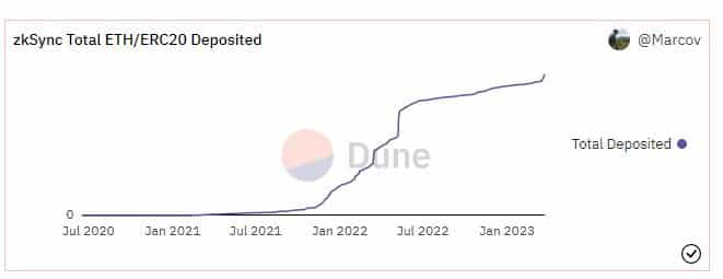 zkSync Era goes live to become world’s first zkEVM mainnet; users await AirDrop