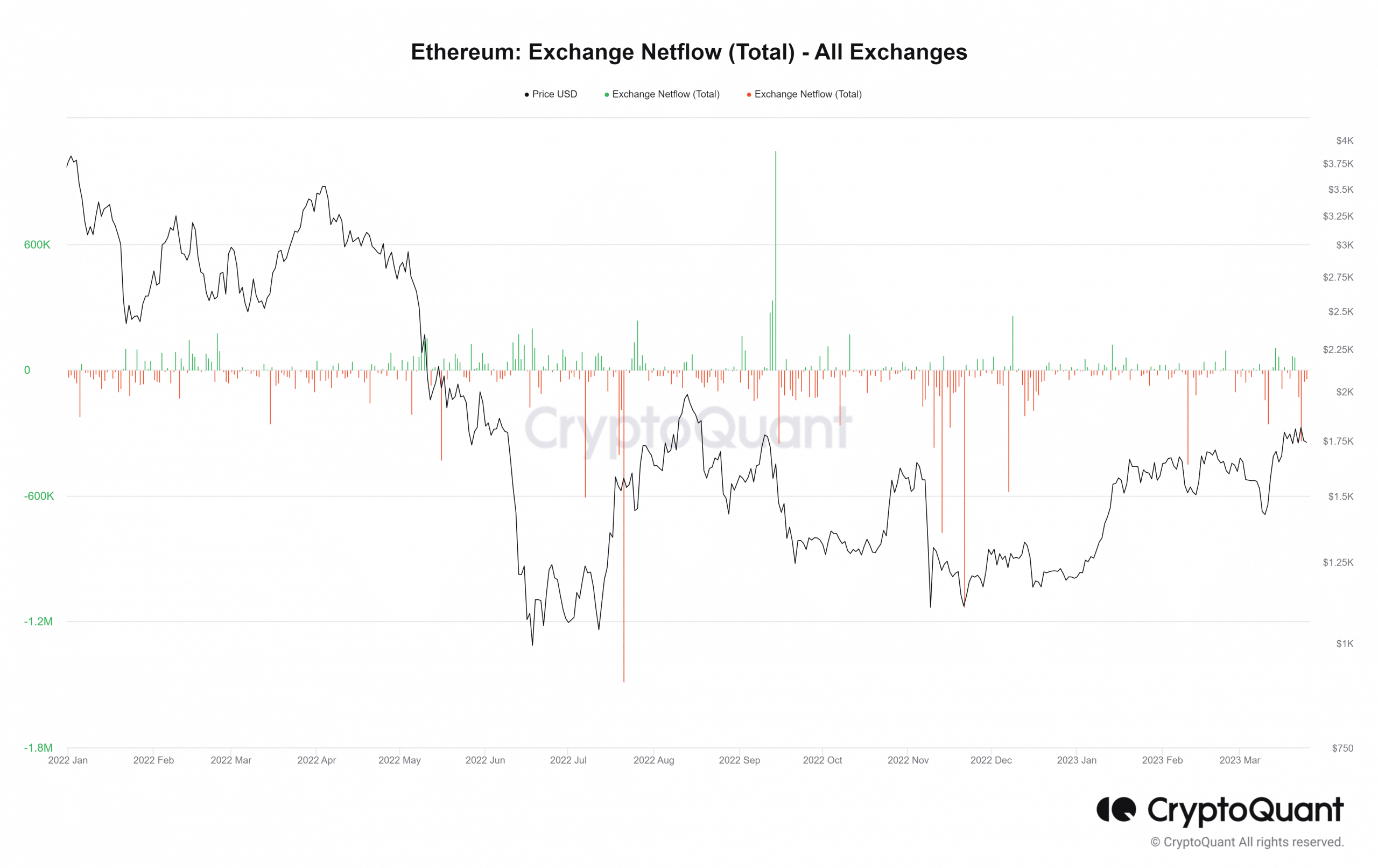 Ethereum holders might be elated to know this about exchange balance