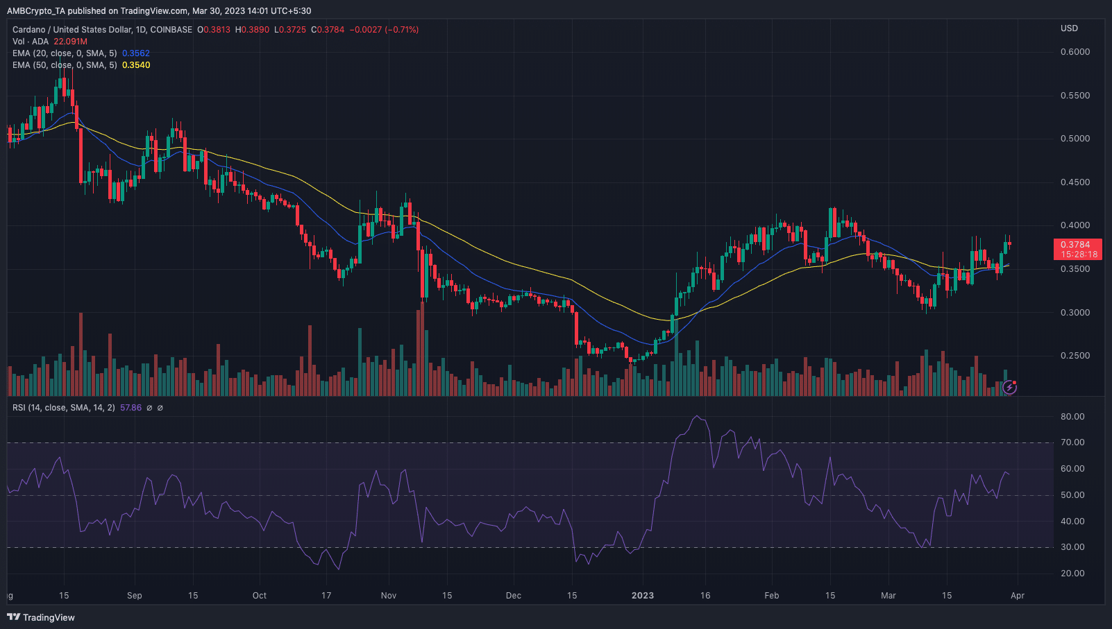 Cardano: Here’s how traders are ‘dealing’ with ADA after a bear trap