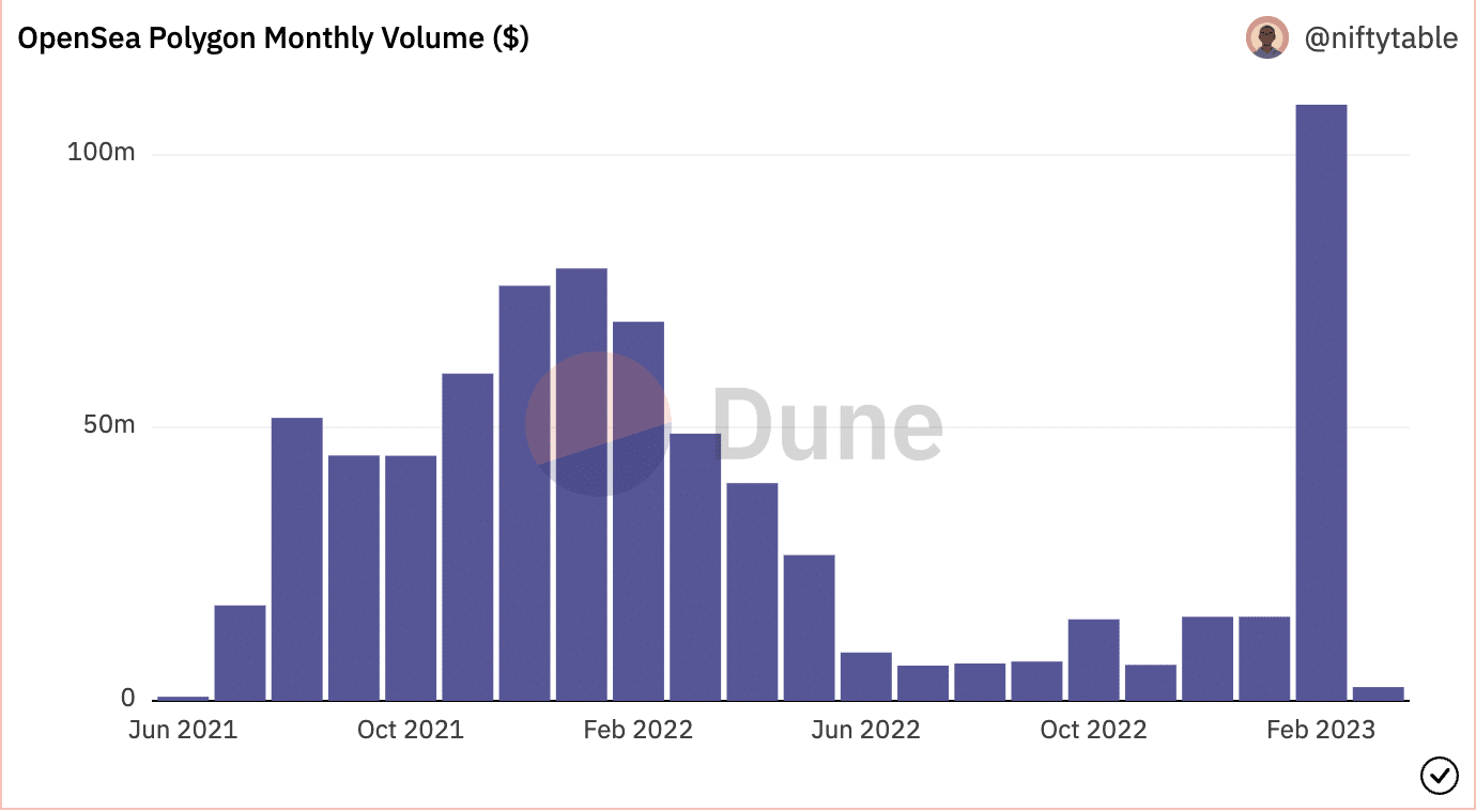 OpenSea sees a slump in Ethereum and Polygon NFT sales; Details inside