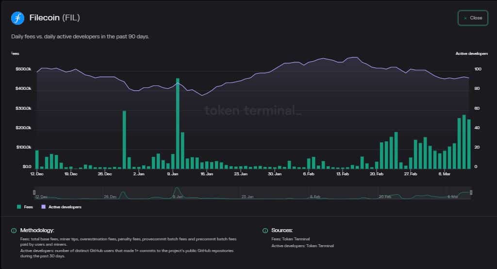 22% in 24 hours – What FIL’s gains tell us about the excitement around FVM mainnet
