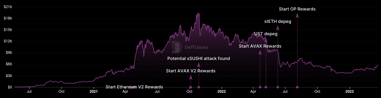 AAVE outperforms LDO as DeFi TVL reaches YTD high, more inside