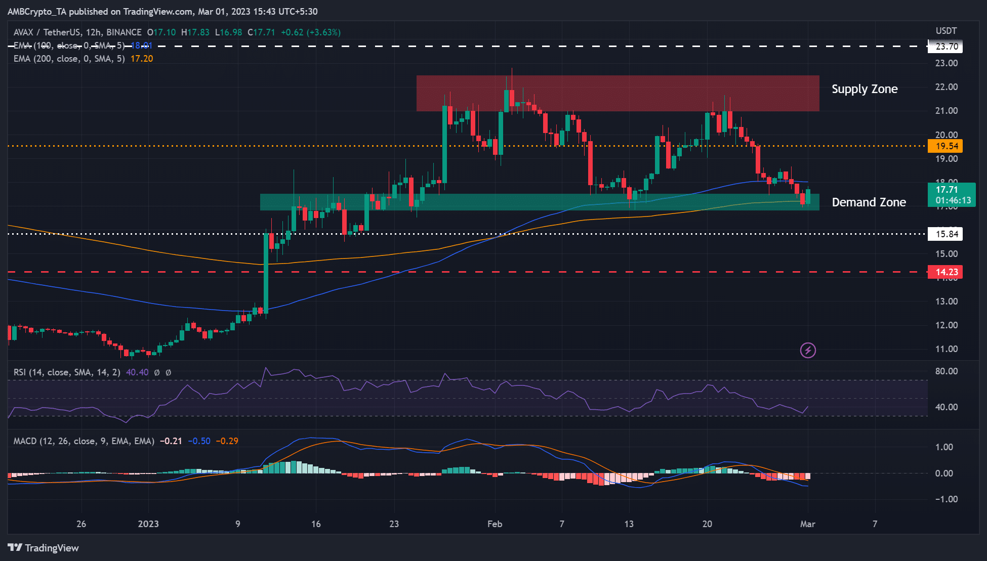 AVAX dropped to key demand zone – Can bulls prevail?
